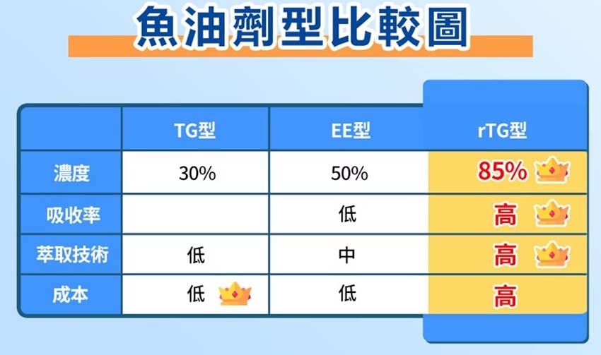 【保健食品】『InMARCH茵瑪奇』魚油第一選擇/選自西班牙 【保健食品】『InMARCH茵瑪奇』魚油第一選擇/選自西班牙