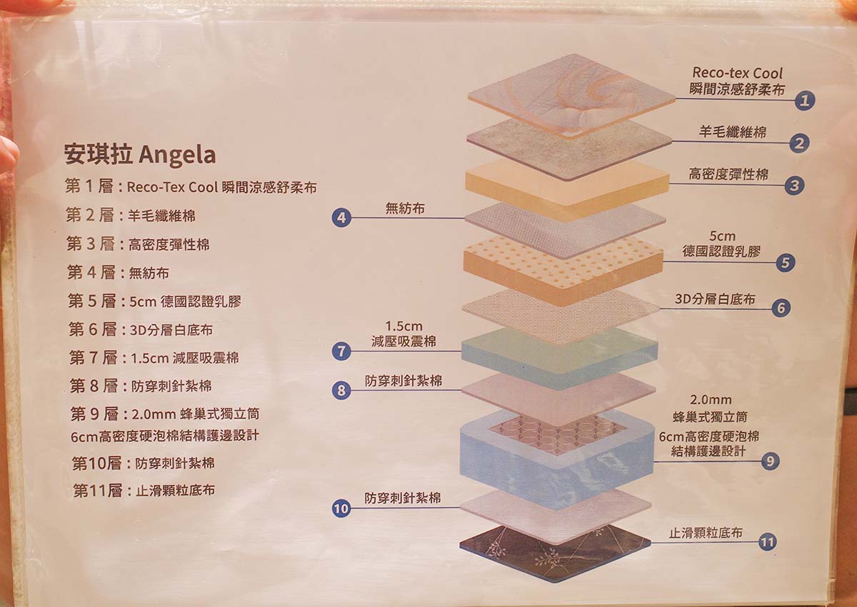【新北床墊-八鐘頭睡眠名床-新莊門市】工廠直營,親臨生產線,品質有保障,安心試躺,找到舒適好眠的優良床墊 - 第21張圖 八鐘頭睡眠名床-新莊門市